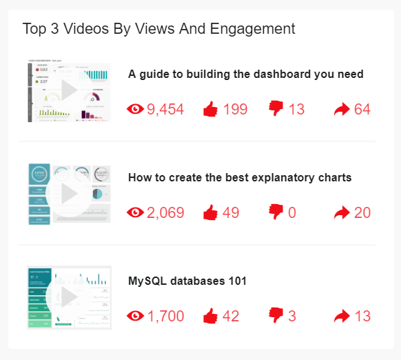 data visualization of the top 3 youtube videos by views and engagement