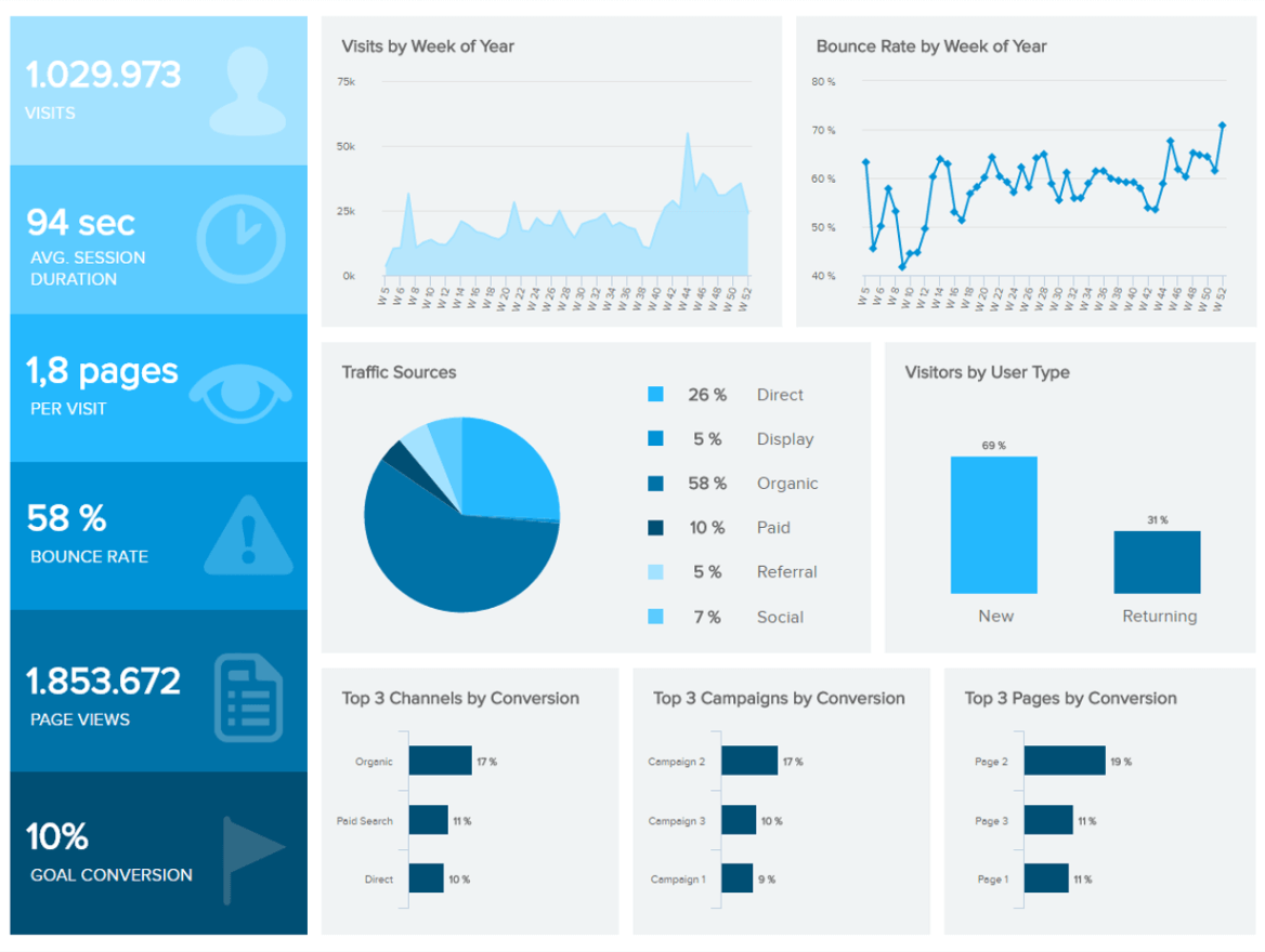 web analytics dashboard created with modern marketing analytics software