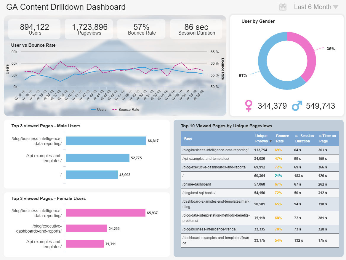 Google Analytics Dashboards - Example #5: GA Website Content Dashboard