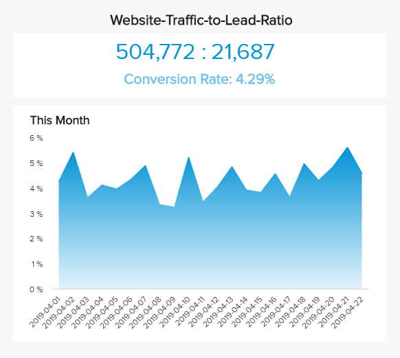 KPI target template tracking the website traffic-to-lead-ratio