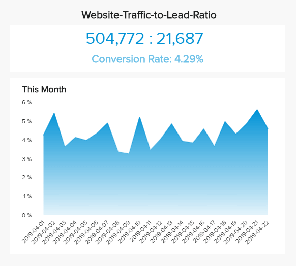 Productivity metrics for marketing: website to traffic to lead ratio 