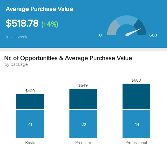 A weekly sales report example showing the average purchase value based on 3 different product packages: basic, premium, and professional