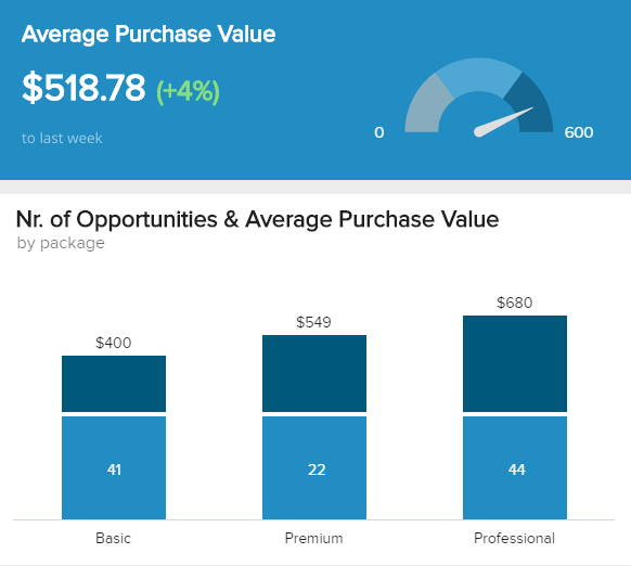 This sales chart template shows your different payment methods tracked over time and compared to each other