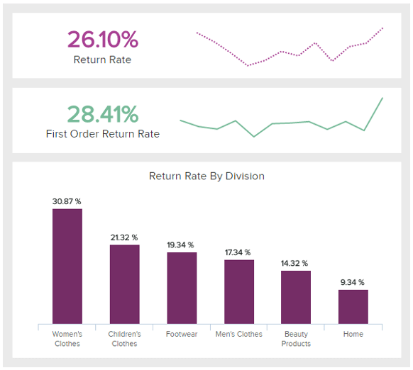 A weekly sales report example showing the return rate by division