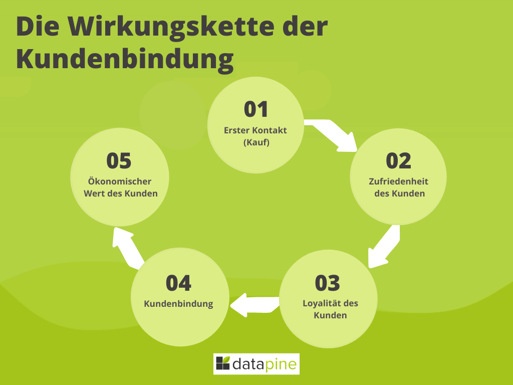 Wirkungskette der Kundenbindung: Erster Kontakt - Zufriedenheit der Kunden - Loyalität der Kunden - Kundenbindung - Ökonomischer Wert des Kunden