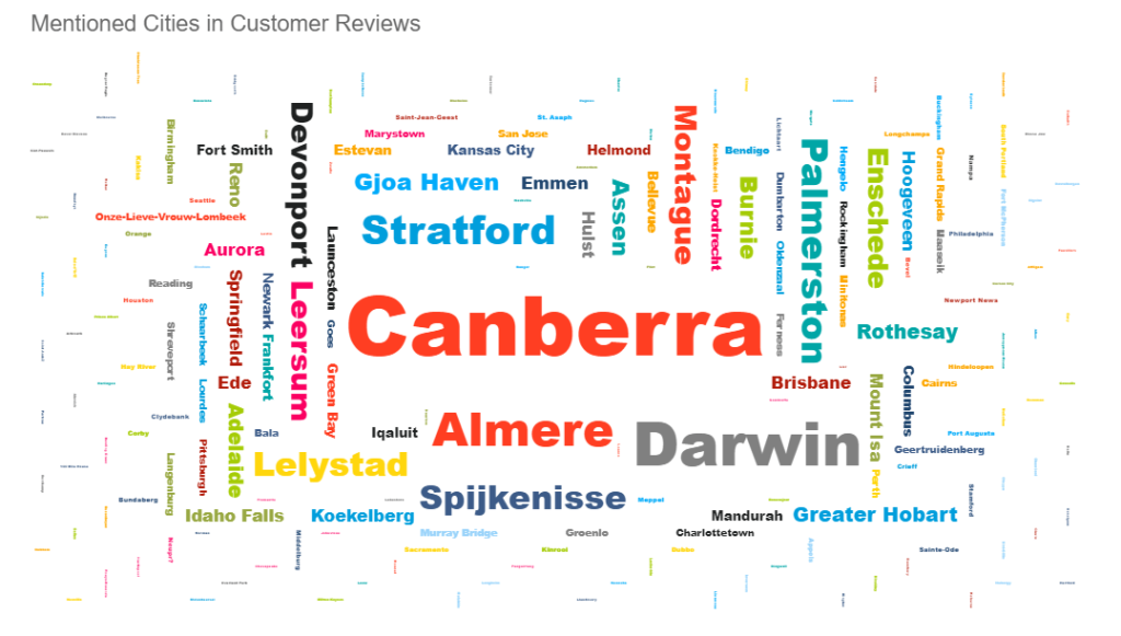 Different types of charts and graphs examples: word cloud tracking the frequency of citites in customer reviews 