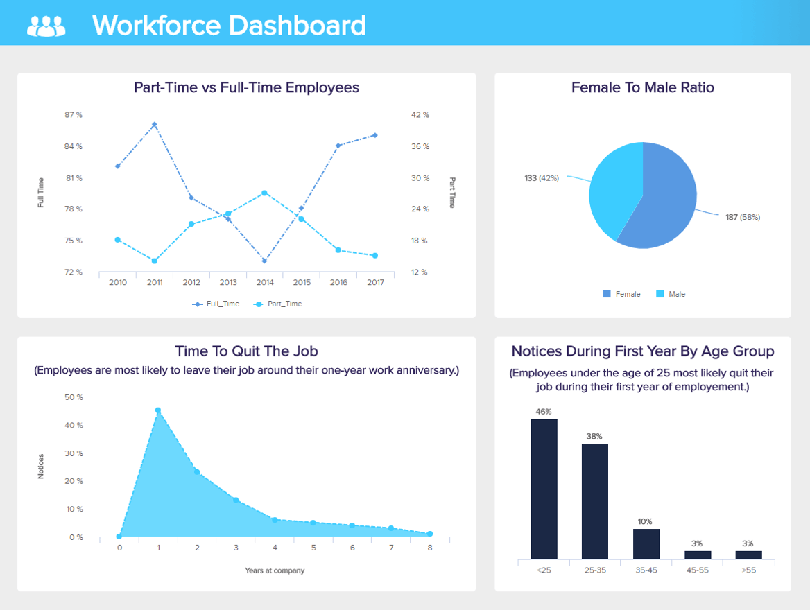 illustrating the value of HR analytics tools with a workforce dashboard