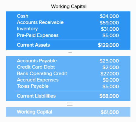 The Working capital is a COO KPI depicting details of current assets and current liabilities