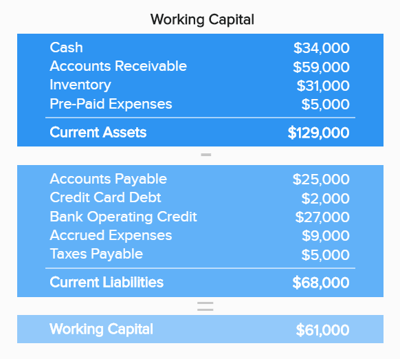 working capital calculation example with current assets and current liabilities