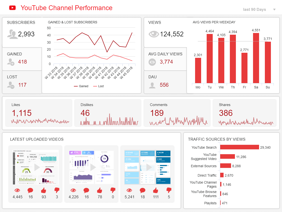 Youtube Channel Performance Dashboard Template