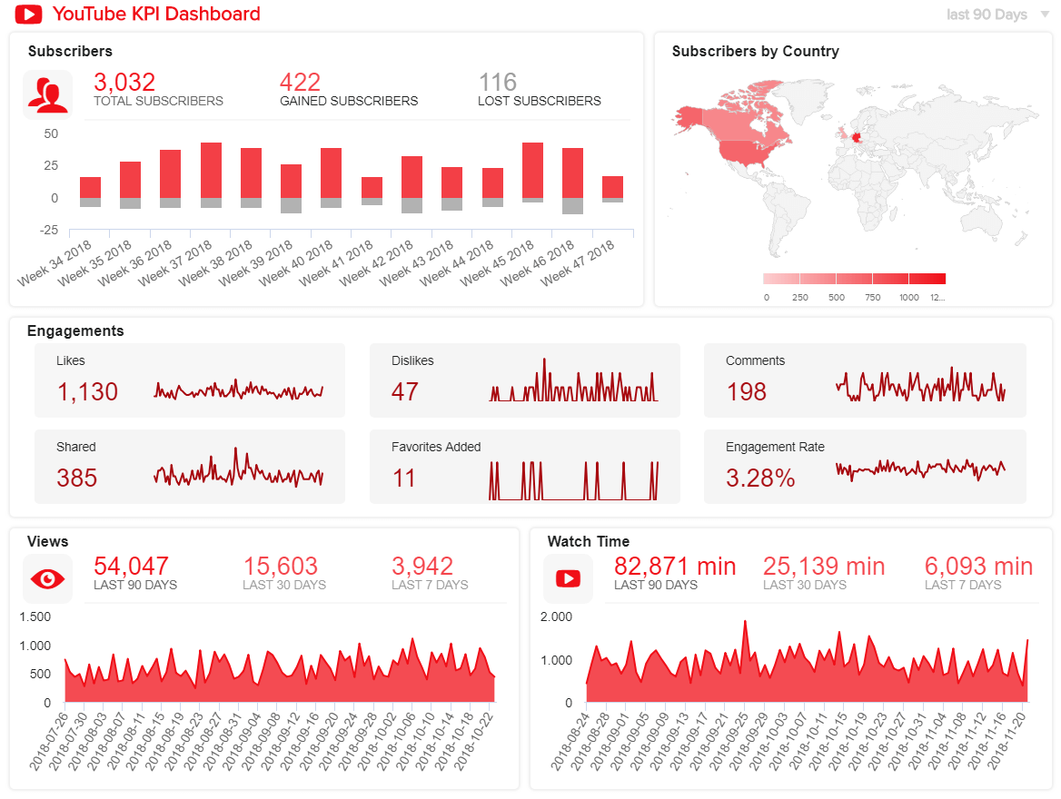 YouTube Dashboard Beispiel erstellt mit datapine's YouTube Analytics