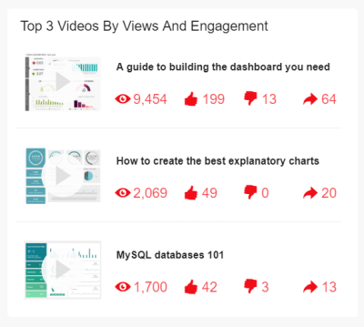 YouTube KPI Beispiel erstellt aus YouTube Daten mit datapine