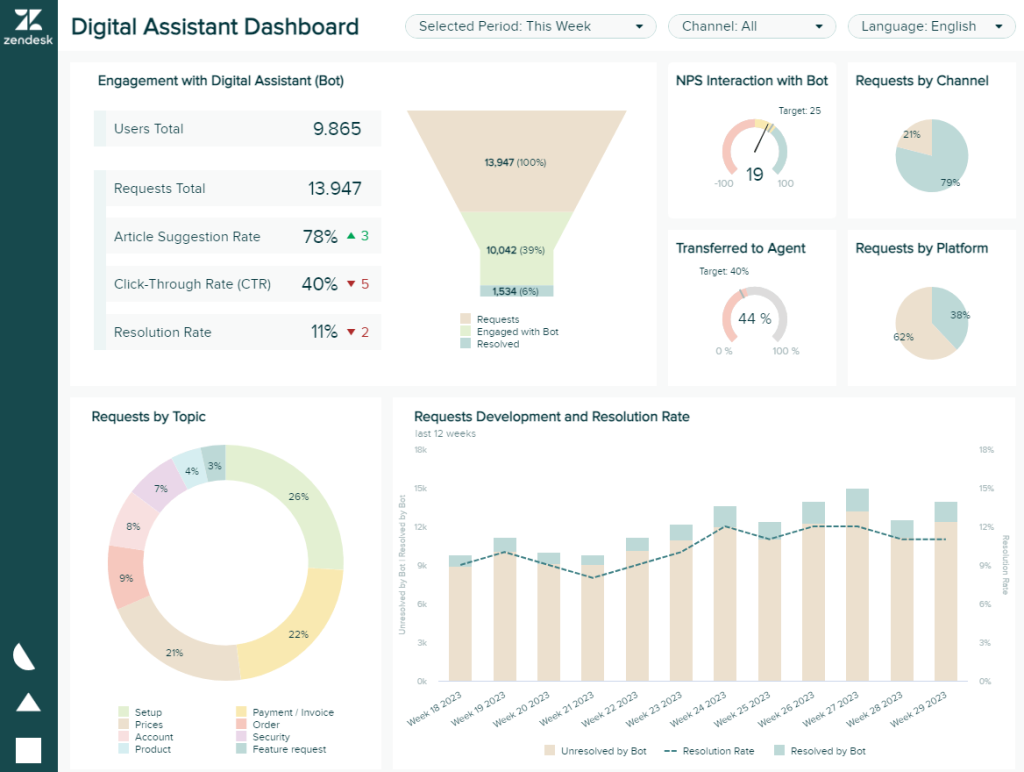 KPI reporting sample for customer service tracking digital assistant metrics 